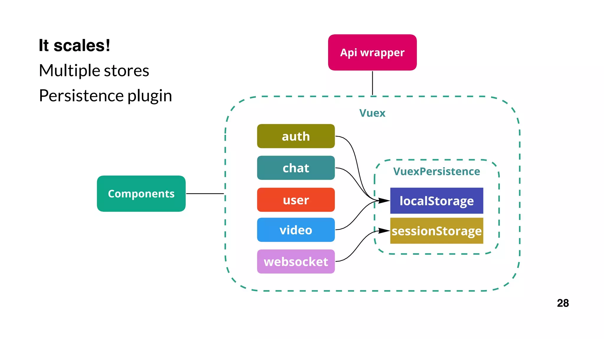 28
It scales!
Multiple stores
Persistence plugin
 