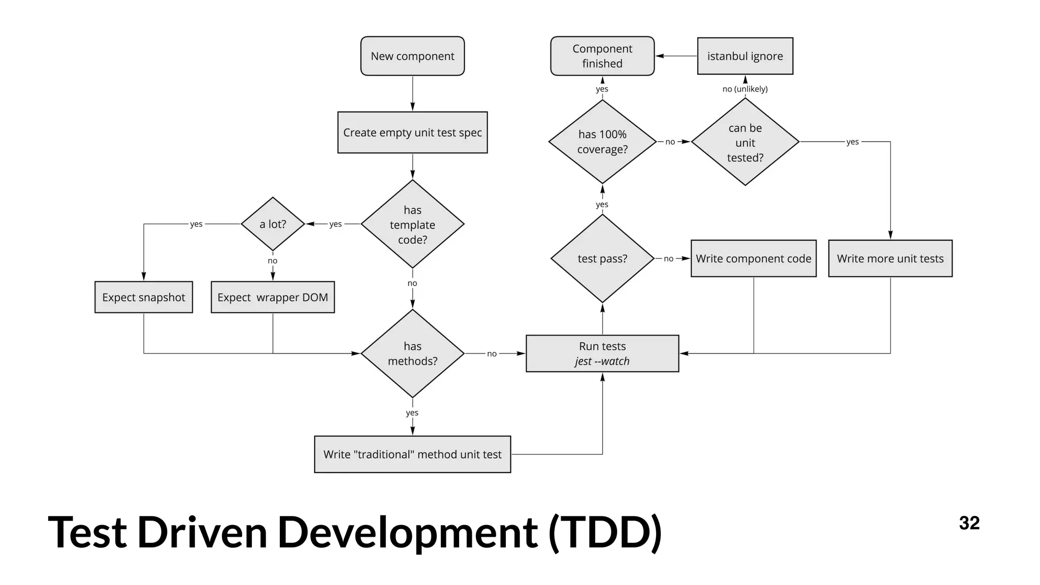 32
Test Driven Development (TDD)
 