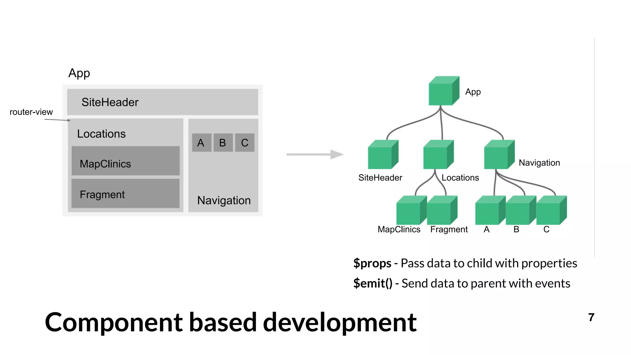 Component based development
$props - Pass data to child with properties
$emit() - Send data to parent with events
7
App
SiteHeader
Locations
router-view
Navigation
MapClinics
Fragment
A B C
SiteHeader Locations
Navigation
App
MapClinics Fragment A B C
 