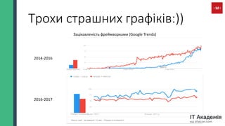 Трохи страшних графіків:))
Зацікавленість фреймворками (Google Trends)
2014-2016
2016-2017
 