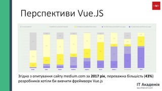 Перспективи Vue.JS
Згідно з опитування сайту medium.com за 2017 рік, переважна більшість (43%)
розробників хотіли би вивчити фреймворк Vue.js
 