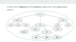 ルート
グロナビ
絞り込み
メイン
見出し
リンク リンク リンク
SNS
一覧
詳細 詳細 詳細
フッタ
リンク リンク
コンポーネントで構成されたアプリは全体も1つのコンポーネントと捉えられる 
 