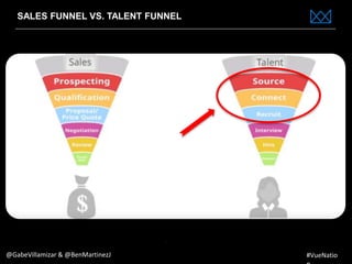 www.bestppt.com
SALES FUNNEL VS. TALENT FUNNEL
@GabeVillamizar & @BenMartinezJ #VueNatio
 