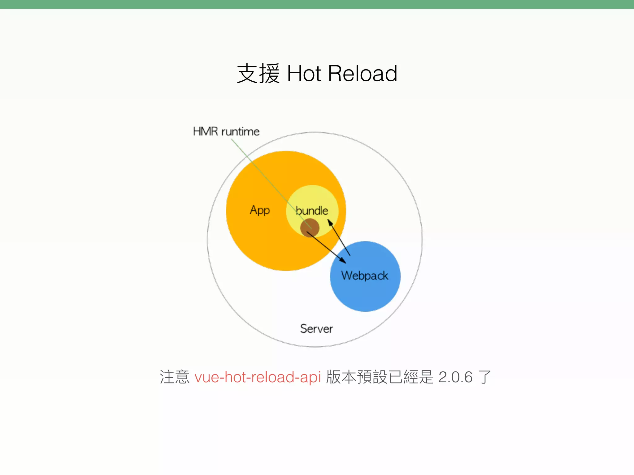 vue-hot-reload-api 2.0.6
Hot Reload
 