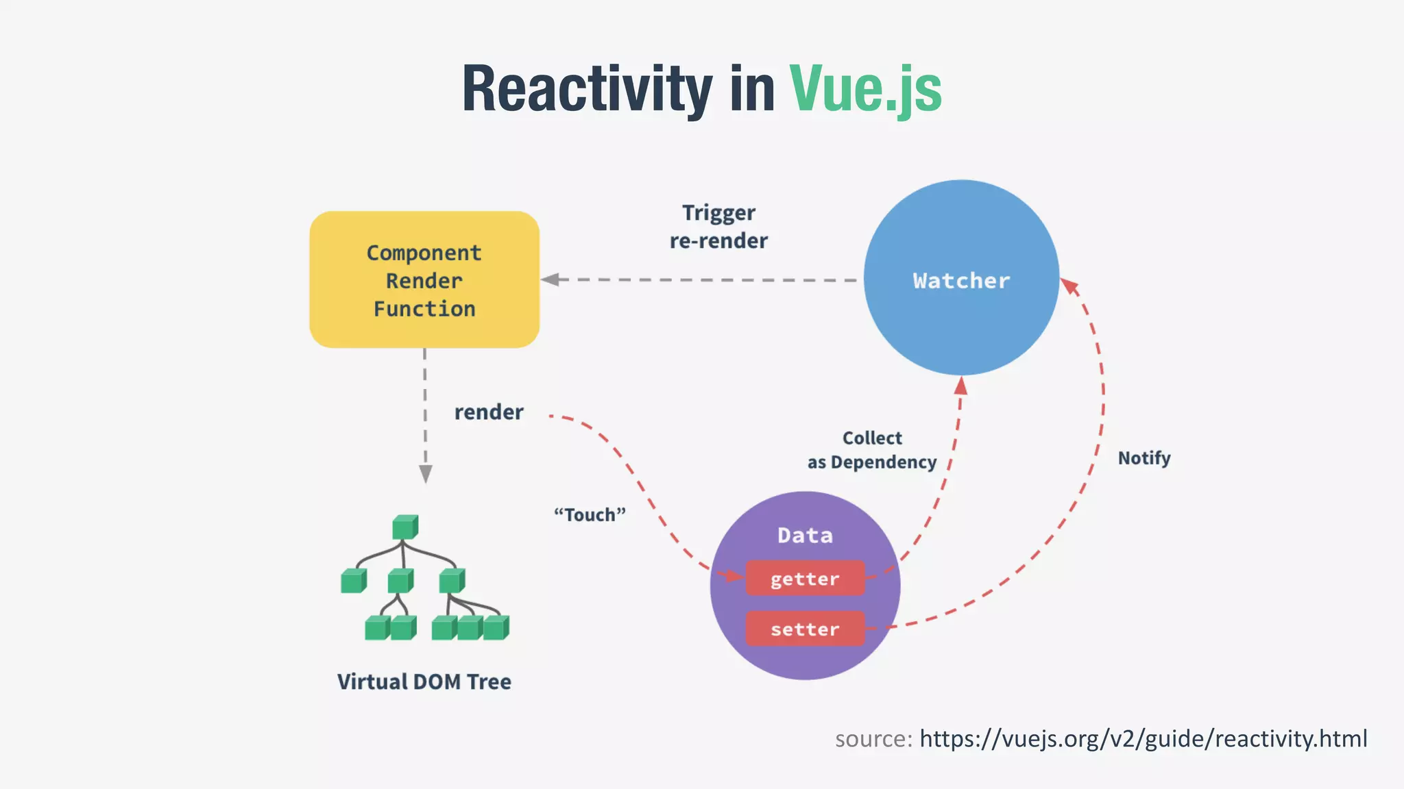 Reactivity in Vue.js
source:	https://vuejs.org/v2/guide/reactivity.html
 