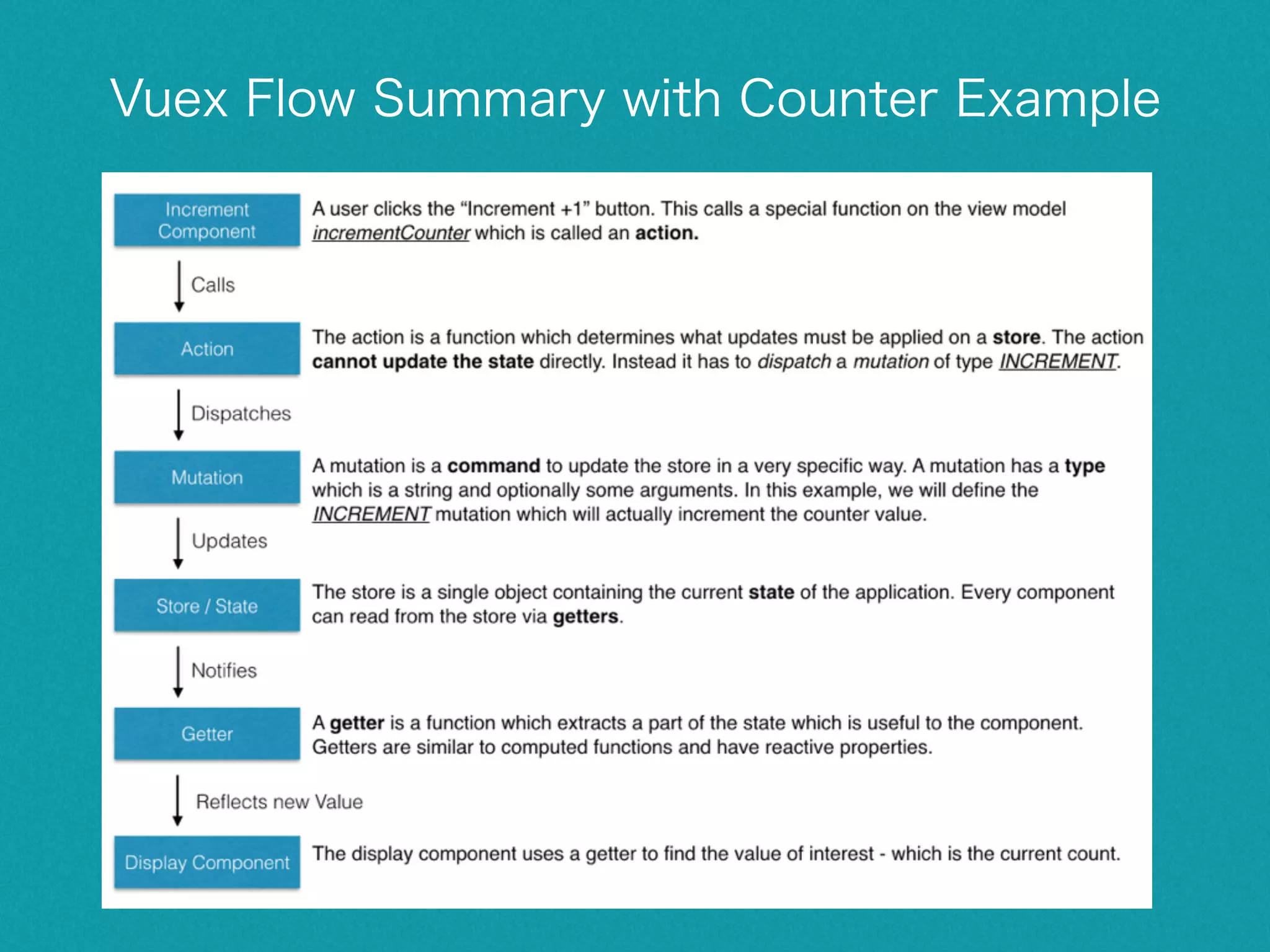 What’s Vue-Router • Creating a SPA with Vue.js + vue-router is dead simple • Not only client-side routing (hash / history API), but also module based URL mapping • Nested routes and sub components • Async load • etc. • The following hooks are available • data, activate, deactivate, canActivate, canDeactivate, canReuse • NOTE The hooks will be changed to onEnter, onLeave, onChange in Vue-Router v0.8.0 • https://github.com/vuejs/vue-router/issues/321 