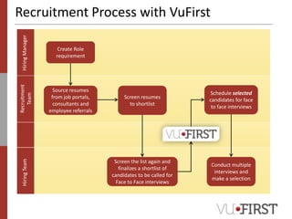 Hiring Manager

Source resumes
from job portals,
consultants and
employee referrals

Hiring Team

Create Role
requirement

Recruitment
Team

Recruitment Process with VuFirst

Screen resumes
to shortlist

Schedule selected
candidates for face
to face interviews

Screen the list again and
finalizes a shortlist of
candidates to be called for
Face to Face interviews

Conduct multiple
interviews and
make a selection

 