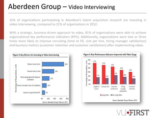 Aberdeen Group – Video Interviewing
32% of organizations participating in Aberdeen’s talent acquisition research are investing in
video interviewing, compared to 21% of organizations in 2012.
With a strategic, business-driven approach to video, 81% of organizations were able to achieve
organizational key performance indicators (KPIs). Additionally, organizations were two or three
times more likely to improve recruiting (time to fill, cost per hire, hiring manager satisfaction)
and business metrics (customer retention and customer satisfaction) after implementing video.

 