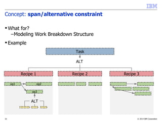 © 2014 IBM Corporation33
Concept: span/alternative constraint
 What for?
–Modeling Work Breakdown Structure
 Example
Task
Recipe 2Recipe 1 Recipe 3
ALT
op1 op2
op3
ALT
 