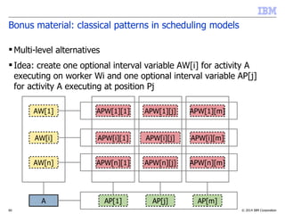 © 2014 IBM Corporation60
Bonus material: classical patterns in scheduling models
 Multi-level alternatives
 Idea: create one optional interval variable AW[i] for activity A
executing on worker Wi and one optional interval variable AP[j]
for activity A executing at position Pj
AW[i]
AW[n]
AW[1]
APW[n][1] APW[n][j] APW[n][m]
APW[i][1] APW[i][j] APW[i][m]
APW[1][1] APW[1][j] APW[1][m]
A AP[1] AP[j] AP[m]
 