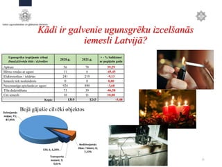 11
Kādi ir galvenie ugunsgrēku izcelšanās
iemesli Latvijā?
Bojā gājušie cilvēki objektos
Ugunsgrēku iespējamie cēloņi
Daudzdzīvokļu ēkās / dzīvokļos
2020.g. 2021.g.
+ - % Salīdzinot
ar pagājušo gadu
Apkure 56 78 39,29
Bērnu rotaļas ar uguni 11 6 -45,45
Elektroierīces / iekārtas 241 219 -9,13
Iemesls tiek noskaidrots 0 0 0,00
Neuzmanīga apiešanās ar uguni 924 890 -3,68
Tīša dedzināšana 73 39 -46,58
Citi iemesli 10 11 10,00
Kopā: 1315 1243 -5,48
 