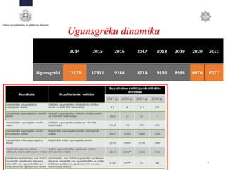 Ugunsgrēku dinamika
8
2014 2015 2016 2017 2018 2019 2020 2021
Ugunsgrēki 12175 10311 9288 8714 9135 8988 6970 6717
 