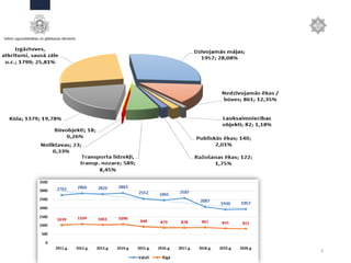 Ugunsgrēki objektos
9
 