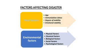 FACTORS AFFECTING DISASTER
• Age
• Immunization status
• Degree of mobility
• Emotional stability
Host factors
• Physical Factors
• Chemical Factors
• Biological Factors
• Social Factors
• Psychological Factors
Environmental
factors
 