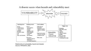 Relationship of vulnerability, hazard and disaster
Source: WHO/EHA, 2002
 