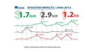 Credit: United Nations Office for Disaster Reduction
 
