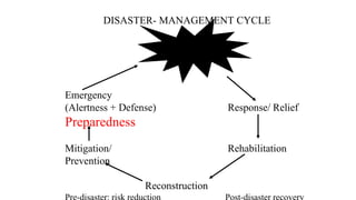 DISASTER- MANAGEMENT CYCLE
Emergency
(Alertness + Defense) Response/ Relief
Preparedness
Mitigation/ Rehabilitation
Prevention
Reconstruction
Disaster
 