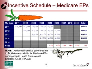 11
Incentive Schedule – Medicare EPs
NOTE: Additional incentive payments (up
to $4,400) are available for Medicare EPs
participating in Health Professional
Shortage Areas (HPSAs)
 