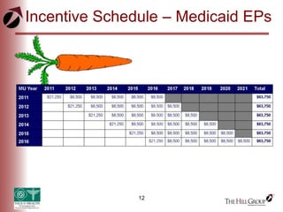 12
Incentive Schedule – Medicaid EPs
 