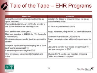 13
Tale of the Tape – EHR Programs
 