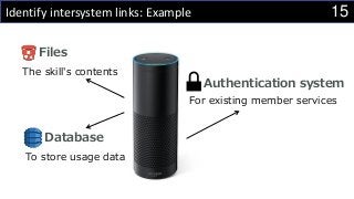 15Identify intersystem links: Example
Files
Database
To store usage data
The skill's contents
For existing member services
Authentication system
 