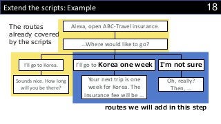 18Extend the scripts: Example
routes we will add in this step
Alexa, open ABC-Travel insurance.
…Where would like to go?
I’ll go to Korea. I’ll go to Korea one week I'm not sure
Sounds nice. How long
will you be there?
Your next trip is one
week for Korea. The
insurance fee will be …
Oh, really?
Then, …
The routes
already covered
by the scripts
 