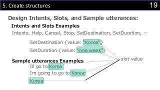 195. Create structures
Design Intents, Slots, and Sample utterances:
Ill go to Korea
Korea
Im going to go to Korea
SetDestination {value: "Korea"}
Intents: Help, Cancel, Stop, SetDestination, SetDuration, …
SetDuration {value: "one week"}
Intents and Slots Examples
Sample utterances Examples slot value
 