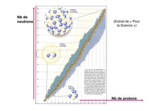 Nb de protons
Nb de
neutrons (Extrait de « Pour
la Science »)
 