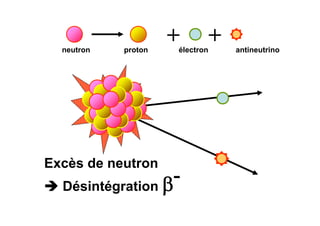 Excès de neutron
 Désintégration -
+ +neutron proton électron antineutrino
 