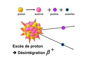 + +neutronproton positon neutrino
Excès de proton
 Désintégration +
 