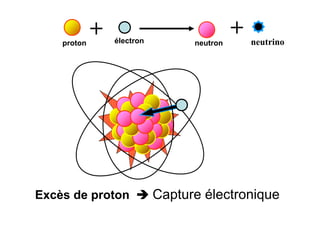 Excès de proton  Capture électronique
+ neutronproton électron
+ neutrino
 