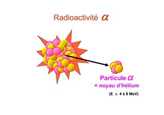 Radioactivité 
Particule
= noyau d’hélium
(E  4 à 8 MeV)
 