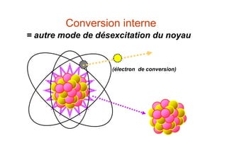 Conversion interne
= autre mode de désexcitation du noyau
(électron de conversion)
 