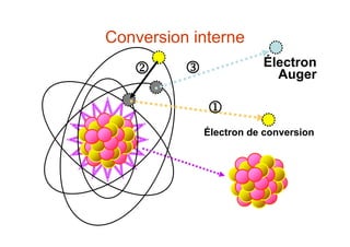 Électron de conversion

 Électron
Auger
Conversion interne
 