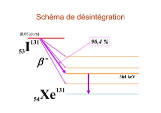 Schéma de désintégration
53I131
(8,05 jours)
364 keV
54Xe131
-
90,4 %
 