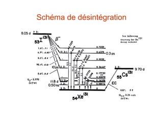 Schéma de désintégration
 