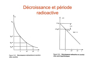 Décroissance et période
radioactive
 