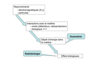 Rayonnements
- électromagnétiques (X,)
- particules
Interactions avec la matière
- inerte (détecteurs, radioprotection)
- biologique +++
Dépôt d’énergie dans
la matière
Effets biologiques
Dosimétrie
Radiobiologie
 