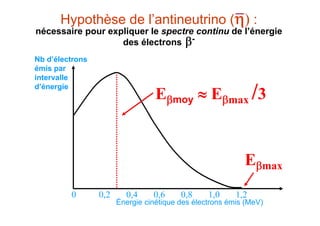 Hypothèse de l’antineutrino ( :
nécessaire pour expliquer le spectre continu de l’énergie
des électrons -
Emoy  Emax /3
Emax
Nb d’électrons
émis par
intervalle
d’énergie
0 0,2 0,4 0,6 0,8 1,0 1,2
Énergie cinétique des électrons émis (MeV)
 