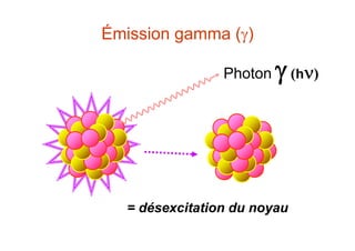 Émission gamma ()
Photon (h)
= désexcitation du noyau
 