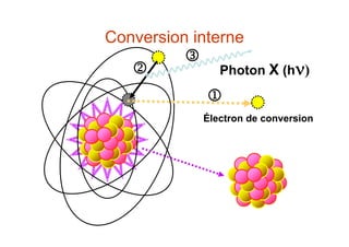 Électron de conversion

 Photon X (h)

Conversion interne
 