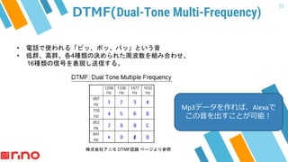 12
DTMF(Dual-Tone Multi-Frequency)
? Ԓʹ롸ԥáݥáѥáȤ
? ȺȺ4NΛQ줿ܲMߺϤ碌
16NźŤFŤ롣
ʽ祢˥ DTMFJR ک`
Mp3ǩ`СAlexa
Ȥܣ
 