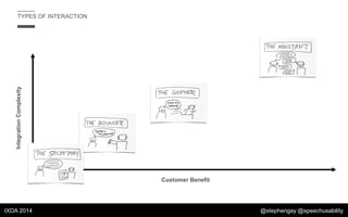 Evangelizing and Designing Voice User Interface: Adopting VUI in a GUI ...