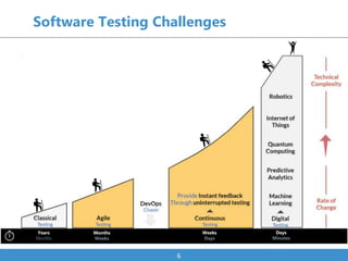 Software Testing Challenges
6
Years
Months
Months
Weeks
Weeks
Days
Days
Minutes
 