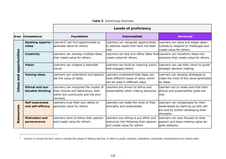 18
Table 3: EntreComp Overview
Levels of proficiency
Area Competence Foundation Intermediate Advanced
Ideas
and
opportunities
Spotting opportu-
nities
Learners8
can find opportunities to
generate value for others.
Learners can recognise opportunities
to address needs that have not been
met.
Learners can seize and shape oppor-
tunities to respond to challenges and
create value for others.
Creativity Learners can develop multiple ideas
that create value for others.
Learners can test and refine ideas that
create value for others.
Learners can transform ideas into
solutions that create value for others.
Vision Learners can imagine a desirable
future.
Learners can build an inspiring vision
that engages others.
Learners can use their vision to guide
strategic decision-making.
Valuing ideas Learners can understand and appreci-
ate the value of ideas.
Learners understand that ideas can
have different types of value, which
can be used in different ways.
Learners can develop strategies to
make the most of the value generated
by ideas.
Ethical and sus-
tainable thinking
Learners can recognise the impact of
their choices and behaviours, both
within the community and the envi-
ronment.
Learners are driven by ethics and
sustainability when making decisions.
Learners act to make sure that their
ethical and sustainability goals are
met.
Resources
Self-awareness
and self-efficacy
Learners trust their own ability to
generate value for others.
Learners can make the most of their
strengths and weaknesses.
Learners can compensate for their
weaknesses by teaming up with oth-
ers and by further developing their
strengths.
Motivation and
perseverance
Learners want to follow their passion
and create value for others.
Learners are willing to put effort and
resources into following their passion
and create value for others.
Learners can stay focused on their
passion and keep creating value de-
spite setbacks.
8
Learner is a broad the term used to indicate the subject of lifelong learning. It refers to pupils, students, jobseekers, employees, entrepreneurs and citizens alike.
 