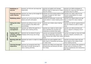19
Mobilising re-
sources
Learners can find and use resources
responsibly.
Learners can gather and manage
different types of resources to create
value for others.
Learners can define strategies to
mobilise the resources they need to
generate value for others.
Financial and eco-
nomic literacy
Learners can draw up the budget for a
simple activity.
Learners can find funding options and
manage a budget for their value-
creating activity.
Learners can make a plan for the
financial sustainability of a value-
creating activity.
Mobilising others Learners can communicate their ideas
clearly and with enthusiasm.
Learners can persuade, involve and
inspire others in value-creating activi-
ties.
Learners can inspire others and get
them on board for value-creating
activities.
Into
action
Taking the initia-
tive
Learners are willing to have a go at
solving problems that affect their
communities.
Learners can initiate value-creating
activities.
Learners can look for opportunities to
take the initiative to add or create
value.
Planning and
management
Learners can define the goals for a
simple value-creating activity.
Learners can create an action plan,
which identifies the priorities and
milestones to achieve their goals.
Learners can refine priorities and
plans to adjust to changing circum-
stances.
Coping with un-
certainty, ambigu-
ity and risk
Learners are not afraid of making
mistakes while trying new things.
Learners can evaluate the benefits
and risks of alternative options and
make choices that reflect their prefer-
ences.
Learners can weigh up risks and make
decisions despite uncertainty and
ambiguity.
Working with oth-
ers
Learners can work in a team to create
value.
Learners can work together with a
wide range of individuals and groups
to create value.
Learners can build a team and net-
works based on the needs of their
value-creating activity.
Learning through
experience
Learners can recognise what they
have learnt through taking part in
value-creating activities.
Learners can reflect and judge their
achievements and failures and learn
from these.
Learners can improve their abilities to
create value by building on their
previous experiences and interactions
with others.
 