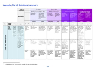 23
Appendix: The full EntreComp framework
Level of
proficiency
Foundation Intermediate Advanced Expert
Progression
Relying on support from others Building independence Taking responsibility
Driving transformation,
innovation and growth
Under direct
supervision.
With reduced
support from
others, some
autonomy and
together with my
peers.
On my own
and together
with my peers.
Taking and
sharing some
responsibili-
ties.
With some
guidance and
together with
others.
Taking responsi-
bility for making
decisions and
working with
others.
Taking
responsibility
for contrib-
uting to
complex
developments
in a specific
field.
Contributing
substantially
to the devel-
opment of a
specific field.
Discover Explore Experiment Dare Improve Reinforce Expand Transform
Area
Compe-
tence
Hint Descriptor Thread10
Level 1 Level 2 Level 3 Level 4 Level 5 Level 6 Level 7 Level 8
Ideas
and
opportunities
Spot-
ting
oppor-
tunities
Use your
imagina-
tion and
abilities
to
identify
oppor-
tunities
for
creating
value.
Identify and
seize opportu-
nities to create
value by
exploring the
social, cultural
and economic
landscape.
Identify needs
and challenges
that need to
be met.
Establish new
connections
and bring
together
scattered
elements of
the landscape
to create
opportunities
to create
value.
Identify,
create and
seize
opportuni-
ties.
I can find
opportunities to
help others.
I can recognise
opportunities to
create value in my
community and
surroundings.
I can explain
what makes
an opportunity
to create
value.
I can proac-
tively look for
opportunities
to create
value, includ-
ing out of
necessity.
I can describe
different
analytical
approaches to
identify entre-
preneurial
opportunities.
I can use my
knowledge and
understanding of
the context to
make opportuni-
ties to create
value.
I can judge
opportunities
for creating
value and
decide
whether to
follow these
up at different
levels of the
system I am
working in (for
example,
micro, meso
or macro).
I can spot and
quickly take
advantage of
an opportuni-
ty.
Focus on
challeng-
es.
I can find
different
examples of
challenges that
need solutions.
I can recognise
challenges in my
community and
surroundings that
I can contribute to
solving.
I can identify
opportunities
to solve
problems in
alternative
ways.
I can redefine
the description
of a challenge,
so that
alternative
opportunities
address it may
become
apparent.
I can take apart
established
practices and
challenge
mainstream
thought to
create opportu-
nities and look
at challenges in
different ways.
I can judge the
right time to
take an oppor-
tunity to create
value.
I can cluster
different
opportunities
or identify
synergies
among
different
opportunities
to make the
most out of
them
I can define
opportunities
where I can
maintain a
competitive
advantage.
Uncover
needs.
I can find
examples of
groups who
have benefited
from a solution
to a given
problem.
I can identify
needs in my
community and
surroundings that
have not been
met.
I can explain
that different
groups may
have different
needs.
I can establish
which user
group, and
which needs, I
want to tackle
through
creating value.
I can carry out a
needs analysis
involving
relevant stake-
holders.
I can identify
challenges
related to the
contrasting
needs and
interests of
different
stakeholders.
I can produce
a ‘roadmap’
which matches
the needs with
the actions
needed to deal
with them and
helps me
create value.
I can design
projects which
aim to
anticipate
future needs.
10
Threads identify the theme running through out each row of the table.
 