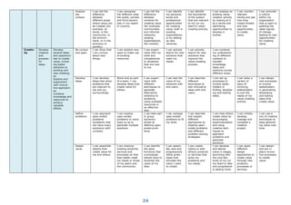 24
Analyse
the
context.
I can tell the
difference
between
different areas
where value can
be created (for
example, at
home, in the
community, in
the environ-
ment, or in the
economy or
society).
I can recognise
the different roles
the public, private
and third sectors
play in my region
or country.
I can tell the
difference
between
contexts for
creating value
(for example,
communities
and informal
networks,
existing
organisations,
the market).
I can identify
my personal,
social and
professional
opportunities
for creating
value, both in
existing
organisations
or by setting
up new
ventures.
I can identify
the boundaries
of the system
that are relevant
to my (or my
team's) value-
creating activity.
I can analyse an
existing value-
creation activity
by looking at it
as a whole and
identifying
opportunities to
develop it
further.
I can monitor
relevant
trends and see
how they
create threats
and new
opportunities
to create
value.
I can promote
a culture
within my
organisation
that is open to
spotting the
weak signals
of change,
leading to new
opportunities
for creating
value.
Creativ-
ity
Develop
creative
and
purpose-
ful
ideas.
Develop
several ideas
and opportuni-
ties to create
value, includ-
ing better
solutions to
existing and
new challeng-
es.
Explore and
experiment
with innova-
tive approach-
es.
Combine
knowledge and
resources to
achieve
valuable
effects.
Be curious
and open.
I can show that
I am curious
about new
things.
I can explore new
ways to make use
of existing
resources.
I can experi-
ment with my
skills and
competences
in situations
that are new
to me.
I can actively
search for new
solutions that
meet my
needs.
I can actively
search for new
solutions that
improve the
value-creating
process.
I can combine
my understand-
ing of different
contexts to
transfer
knowledge,
ideas and
solutions across
different areas.
Develop
ideas.
I can develop
ideas that solve
problems that
are relevant to
me and my
surroundings.
Alone and as part
of a team, I can
develop ideas that
create value for
others.
I can experi-
ment with
different
techniques to
generate
alternative
solutions to
problems,
using available
resources in
an effective
way.
I can test the
value of my
solutions with
end users.
I can describe
different
techniques to
test innovative
ideas with end
users.
I can set up
processes to
involve stake-
holders in
finding, develop-
ing and testing
ideas.
I can tailor a
variety of
ways of
involving
stakeholders
to suit the
needs of my
value-creating
activity.
I can design
new processes
to involve
stakeholders
in generating,
developing
and testing
ideas that
create value.
Define
problems.
I can approach
open-ended
problems
(problems that
can have many
solutions) with
curiosity.
I can explore
open-ended
problems in many
ways so as to
generate multiple
solutions.
I can take part
in group
dynamics
aimed at
defining open-
ended prob-
lems.
I can reshape
open-ended
problems to fit
my skills.
I can describe
and explain
different
approaches to
shaping open-
ended problems
and different
problem-solving
strategies.
I can help others
create value by
encouraging
experimentation
and using
creative tech-
niques to
approach
problems and
generate
solutions.
I can initiate,
develop,
manage and
complete a
creative
project.
I can use a
mix of creative
techniques to
keep generat-
ing value over
time.
Design
value.
I can assemble
objects that
create value for
me and others.
I can improve
existing products,
services and
processes so that
they better meet
my needs or those
of my peers and
the community.
I can identify
the basic
functions that
a prototype
should have to
illustrate the
value of my
idea.
I can assem-
ble, test and
progressively
refine proto-
types that
simulate the
value I want
to create.
I can create
(alone or with
others) products
or services that
solve my
problems and
my needs.
I can develop
and deliver
value in stages,
launching with
the core fea-
tures of my (or
my team's) idea
and progressive-
ly adding more.
I can apply
different
design
approaches to
create value
through new
products,
processes or
services.
I can design
and put in
place innova-
tive processes
to create
value.
 