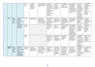25
Be
innova-
tive.
I can find
examples of
innovative
products,
services and
solutions.
I can describe how
some innovations
have transformed
society.
I can tell the
difference
between types
of innovations
(for example,
process versus
product
innovation and
social innova-
tion, incre-
mental versus
disruptive
innovation).
I can judge if
an idea,
product or
process is
innovative or
just new to
me.
I can describe
how innovations
diffuse in
society, culture
and the market.
I can describe
different levels
of innovation
(for example,
incremental,
breakthrough or
transformation-
al) and their role
in value-creating
activities.
I can identify
the steps
needed to
research the
potential for
an innovative
idea in light of
its develop-
ment into an
existing
enterprise, a
new venture
or an oppor-
tunity for
social change.
I can manage
innovation
processes that
respond to
emerging
needs and
make the
most of
opportunities
as they
become
available.
Vision Work
towards
your
vision of
the
future.
Imagine the
future.
Develop a
vision to turn
ideas into
action.
Visualise
future scenari-
os to help
guide effort
and action.
Imagine. I can imagine a
desirable future.
I can develop
simple future
scenarios where
value is created
for my community
and surroundings.
I can develop
(alone or with
others) an
inspiring vision
for the future
that involves
others.
I can build
future scenar-
ios around my
value-creating
activity.
I can use my
understanding of
the context to
identify different
strategic visions
for creating
value.
I can discuss my
(or my team's)
strategic vision
for creating
value.
I can develop
(alone or with
others) and
compare
different
future scenari-
os.
I can show
different
audiences the
benefits of my
vision during
turbulent
times
Think
strategi-
cally.
I can explain
what a vision
is and what
purpose it
serves
I am aware of
what is
needed to
build a vision.
I can explain the
role of a vision
statement for
strategic
planning.
I can prepare a
vision statement
for my (or my
team's) value-
creating activity
that guides
internal deci-
sion-making
throughout the
whole process of
creating value.
I can plan
backwards
from my vision
to design the
necessary
strategy to
achieve it.
I can encour-
age enthusi-
asm and a
sense of
belonging
around a
convincing
vision.
Guide
action.
My vision for
creating value
drives me to
make the
effort to turn
ideas into
action.
I can decide
what type of
vision for
creating value
I would like to
contribute to.
I can identify
the changes
needed to
achieve my
vision.
I can promote
initiatives for
change and
transformation
that contribute
to my vision.
I can identify
challenges
related to my
(or my team's)
vision, while
respecting the
different levels
of the system
and the
variety of
stakeholders
affected.
I can create
(alone or with
others) a
‘roadmap’
based on my
vision for
creating value.
Valuing
ideas
Make
the most
of ideas
and
oppor-
tunities.
Judge what
value is in
social, cultural
and economic
terms.
Recognise the
potential an
idea has for
creating value
and identify
Recognise
the value
of ideas.
I can find
examples of
ideas that have
value for myself
and others.
I can show how
different groups,
such as firms and
institutions, create
value in my
community and
surroundings.
I can tell the
difference
between
social, cultural
and economic
value.
I can decide
which type of
value I want
to act on and
then choose
the most
appropriate
pathway to do
so.
I recognise the
many forms of
value that could
be created
through entre-
preneurship,
such as social,
cultural or
economic value.
I can break
down a value
chain into its
different parts
and identify how
value is added in
each part.
I can develop
strategies to
effectively
make the
most of
opportunities
to create value
in my organi-
sation or
venture.
I can state the
value of a new
idea from
different
stakeholders'
perspectives.
 