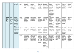 26
suitable ways
of making the
most out of it.
Share and
protect
ideas.
I can clarify that
other people’s
ideas can be
used and acted
on, while
respecting their
rights.
I can explain that
ideas can be
shared and
circulated for the
benefit of every-
one or can be
protected by
certain rights, for
example, copy-
rights or patents.
I can tell the
difference
between types
of licences
that can be
used to share
ideas and
protect rights.
I can choose
the most
appropriate
licence for the
purpose of
sharing and
protecting the
value created
by my ideas.
I can tell the
difference
between
trademarks,
registered
design rights,
patents, geo-
graphical
indications,
trade secrets,
confidentiality
agreements and
copyright
licences,
including open,
public-domain
licences such as
creative com-
mons.
When creating
ideas with
others, I can
outline a
dissemination
and exploitation
agreement that
benefits all
partners
involved.
I can develop
a tailored
strategy on
intellectual
property rights
that deals with
geographic
requirements.
I can develop
a strategy on
intellectual
property rights
that is tailored
to the age of
my portfolio.
Ethical
and
sus-
taina-
ble
think-
ing
Assess
the
conse-
quences
and
impact
of ideas,
oppor-
tunities
and
actions.
Assess the
consequences
of ideas that
bring value
and the effect
of entrepre-
neurial action
on the target
community,
the market,
society and
the environ-
ment.
Reflect on how
sustainable
long-term
social, cultural
and economic
goals are, and
the course of
action chosen.
Act responsi-
bly.
Behave
ethically.
I can recognise
behaviours that
show integrity,
honesty,
responsibility,
courage and
commitment.
I can describe in
my own words the
importance of
integrity and
ethical values.
I can apply
ethical
thinking to
consumption
and production
processes.
I am driven by
honesty and
integrity when
taking deci-
sions.
I can argue that
ideas for
creating value
should be
supported by
ethics and
values relating
to gender,
equality,
fairness, social
justice and
environmental
sustainability.
I can take
responsibility for
promoting
ethical behav-
iour in my area
of influence, (for
example, by
promoting
gender balance
highlighting
inequalities and
any lack of
integrity).
I make it my
priority to
make sure
that ethical
behaviour is
respected and
promoted in
my area of
influence.
I take action
against
unethical
behaviour.
Think
sustaina-
bly.
I can list
examples of
environmentally
friendly behav-
iour that
benefits a
community.
I can recognise
examples of
environmentally
friendly behaviour
by companies that
creates value for
society as a whole.
I can identify
practices that
are not
sustainable
and their
implications
for the
environment.
I can produce
a clear
problem
statement
when faced
with practices
that are not
sustainable.
I can discuss the
impact an
organisation has
on the environ-
ment (and vice
versa).
I can discuss the
relationship
between society
and technical
developments,
relating to their
implications for
the environ-
ment.
I can choose
adequate
methods for
analysing
environmental
impact based
on their
advantages
and disad-
vantages.
I can contrib-
ute to self-
regulation
discussions
within my
sector of
operations.
Assess
impact.
I can find and
list examples of
changes caused
by human action
in social,
cultural, envi-
ronmental or
economic
contexts.
I can tell the
difference between
the impact of a
value-creating
activity on the
target community
and the broader
impact on society.
I can identify
the impact
that taking up
opportunities
will have on
me and my
team, on the
target group
and on the
surrounding
community.
I can identify
stakeholders
who are
affected by
the change
brought about
by my (or my
team's) value-
creating
activity,
including
stakeholders
who cannot
speak up (for
example,
future genera-
tions, climate
or nature).
I can analyse
the implications
of my value-
creating activity
within the
boundaries of
the system I am
working in.
I can define the
purpose of the
impact assess-
ment, impact
monitoring, and
evaluation of
impact.
I can choose
‘measure
indicators’ to
monitor and
assess the
impact of my
value-creating
activity.
I can carry out
impact
assessment,
impact
monitoring,
and impact
evaluation on
my value-
creating
activity.
 